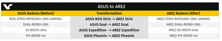 Asus создаст для видеокарт AMD новый бренд Arez, что явно является следствием работы партнёрской программы Nvidia